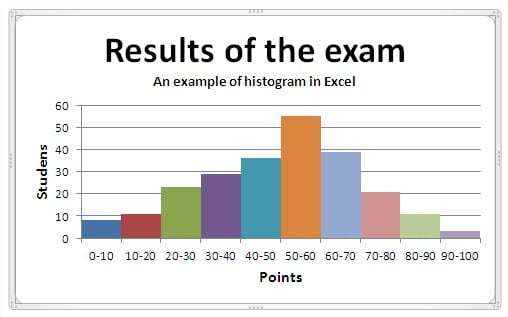 Histogram example