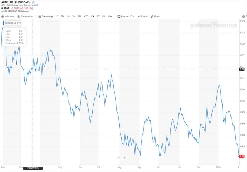 Example of a Line Chart