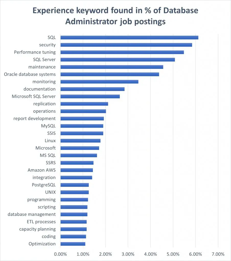Database Administrator Skills List